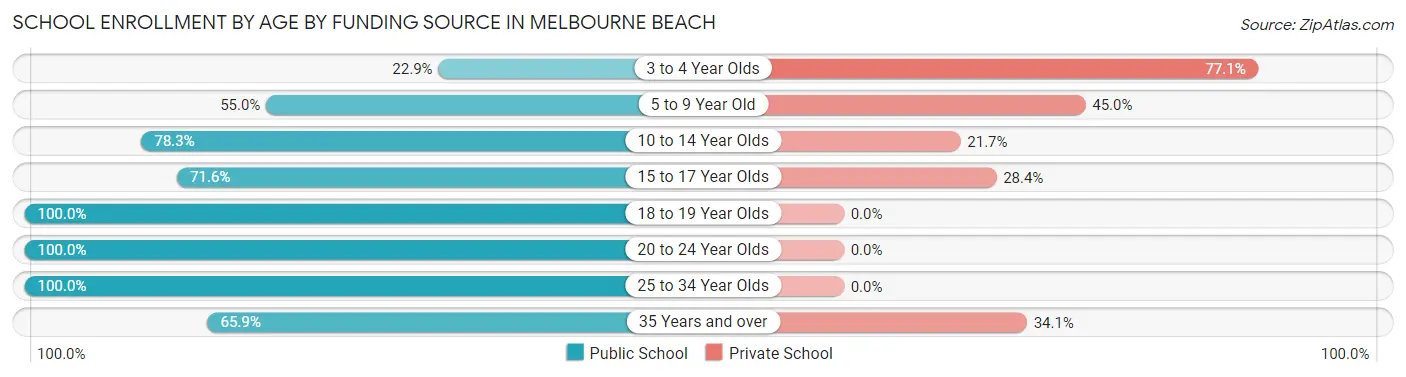 School Enrollment by Age by Funding Source in Melbourne Beach