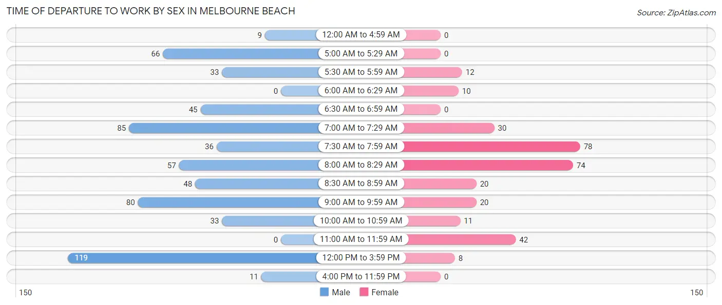 Time of Departure to Work by Sex in Melbourne Beach