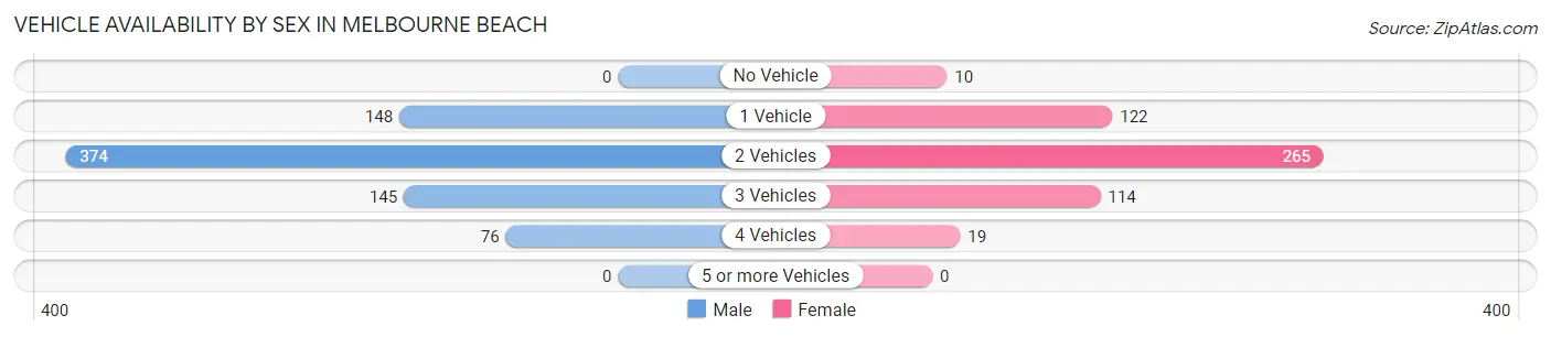 Vehicle Availability by Sex in Melbourne Beach