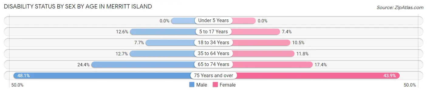 Disability Status by Sex by Age in Merritt Island