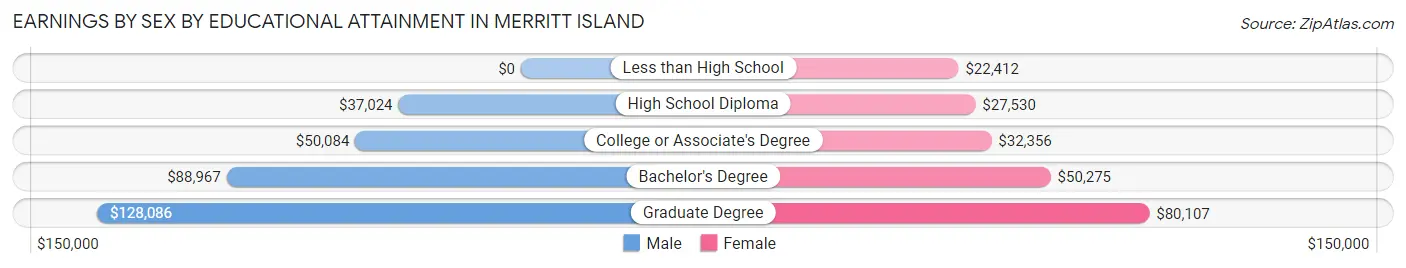 Earnings by Sex by Educational Attainment in Merritt Island