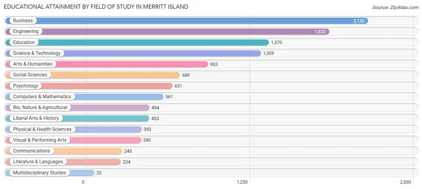 Educational Attainment by Field of Study in Merritt Island