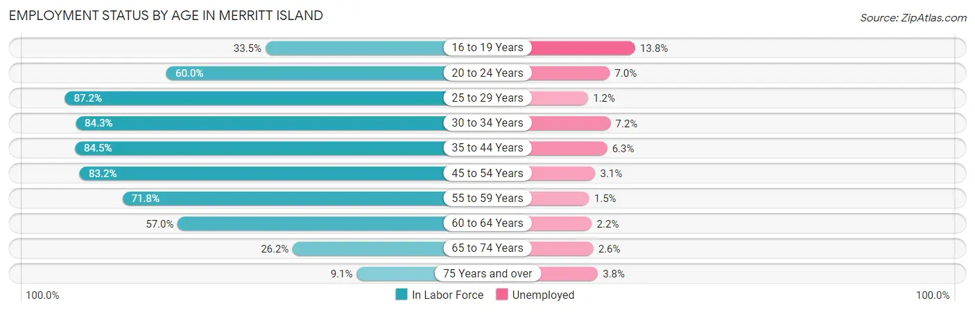 Employment Status by Age in Merritt Island