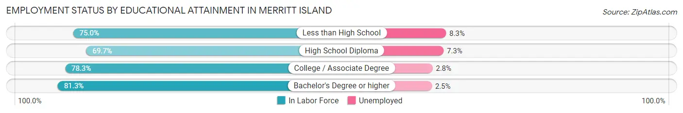 Employment Status by Educational Attainment in Merritt Island