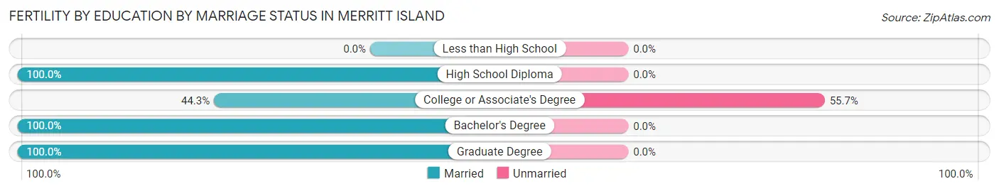 Female Fertility by Education by Marriage Status in Merritt Island