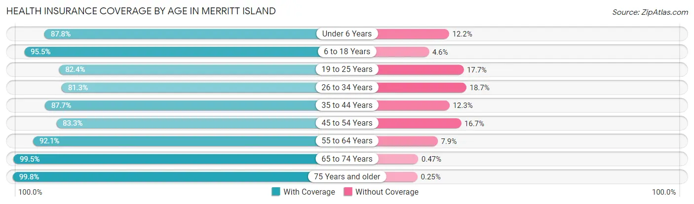 Health Insurance Coverage by Age in Merritt Island