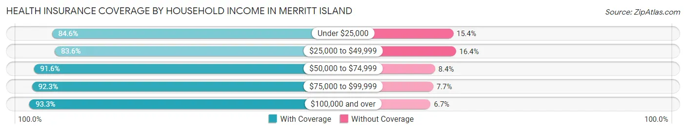 Health Insurance Coverage by Household Income in Merritt Island