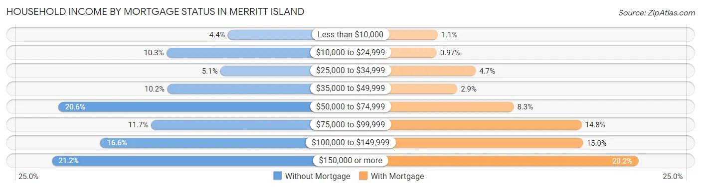 Household Income by Mortgage Status in Merritt Island