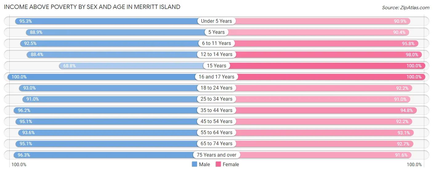 Income Above Poverty by Sex and Age in Merritt Island
