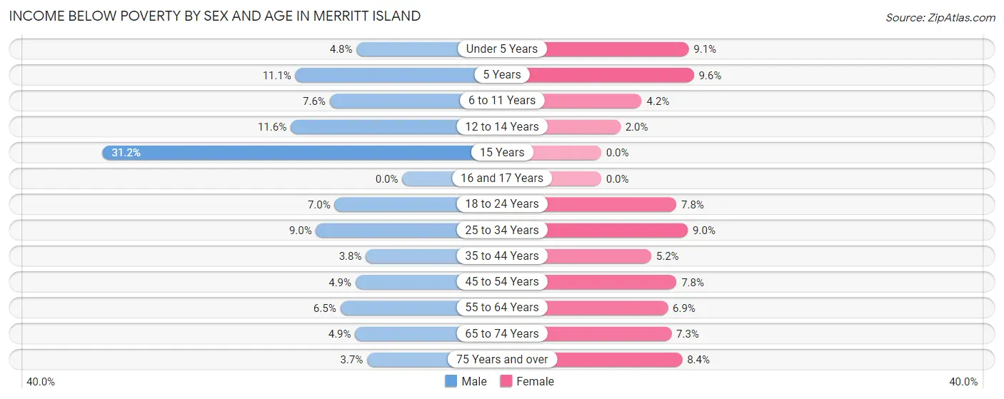 Income Below Poverty by Sex and Age in Merritt Island