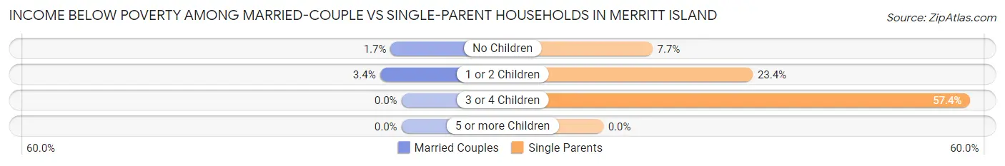 Income Below Poverty Among Married-Couple vs Single-Parent Households in Merritt Island