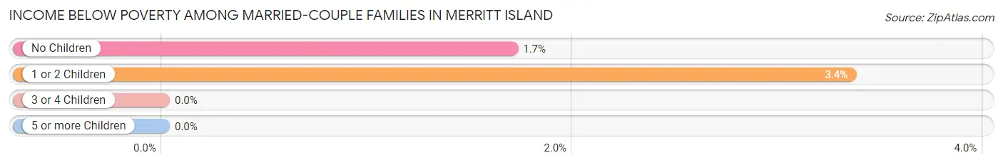 Income Below Poverty Among Married-Couple Families in Merritt Island