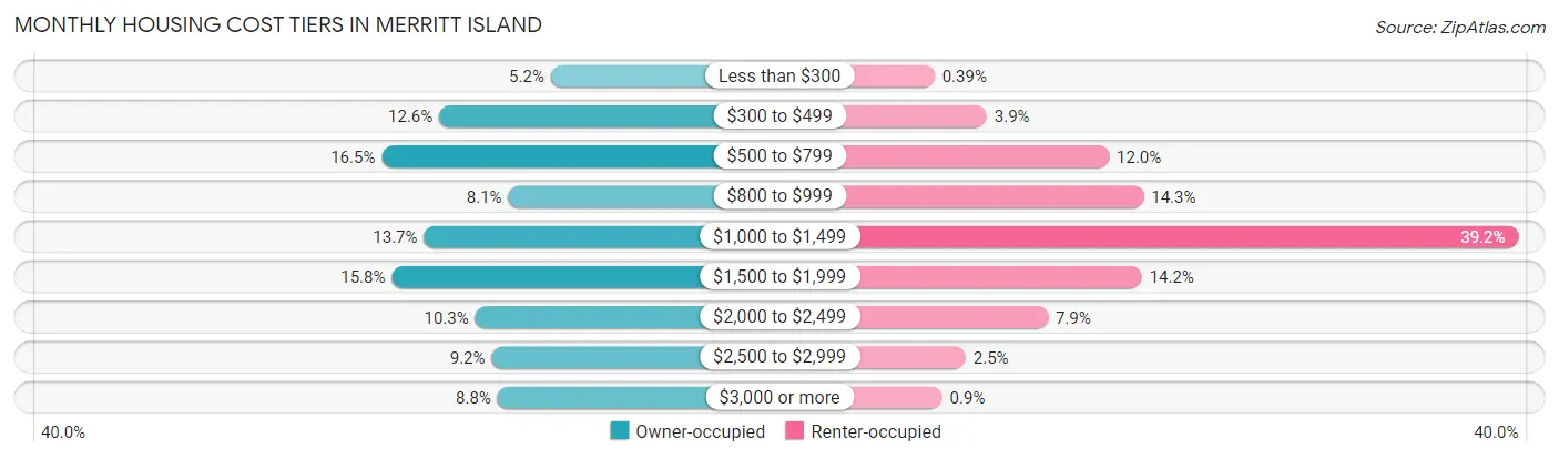 Monthly Housing Cost Tiers in Merritt Island