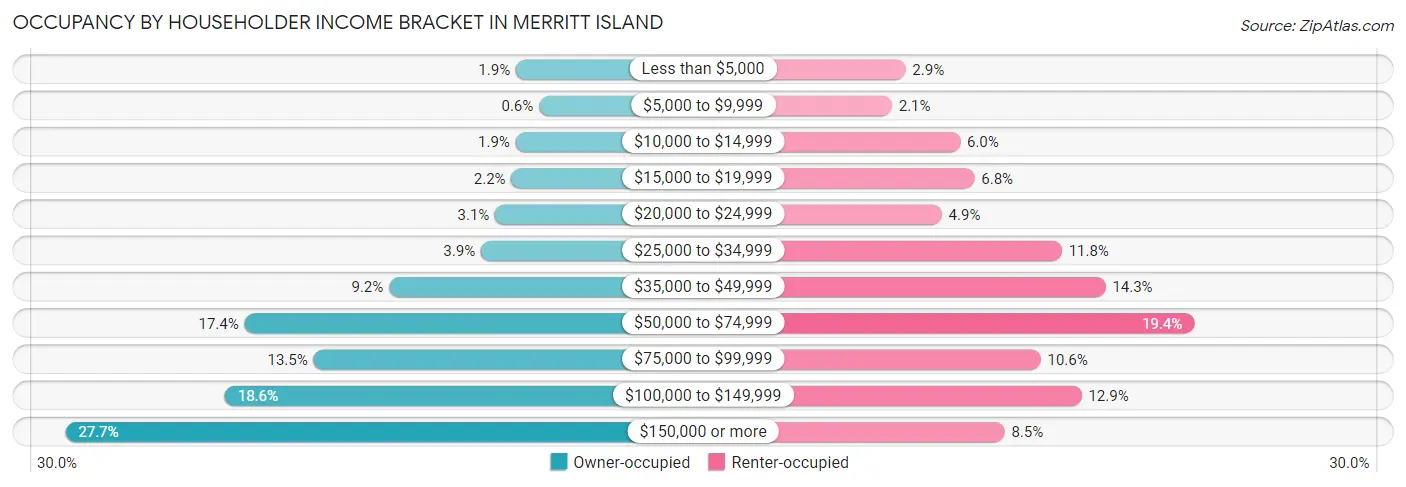 Occupancy by Householder Income Bracket in Merritt Island