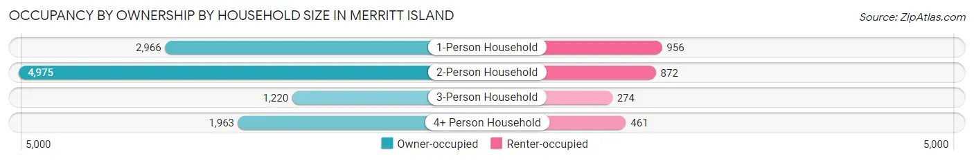 Occupancy by Ownership by Household Size in Merritt Island