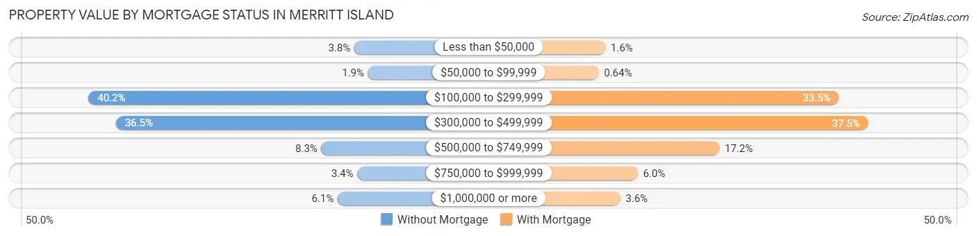 Property Value by Mortgage Status in Merritt Island