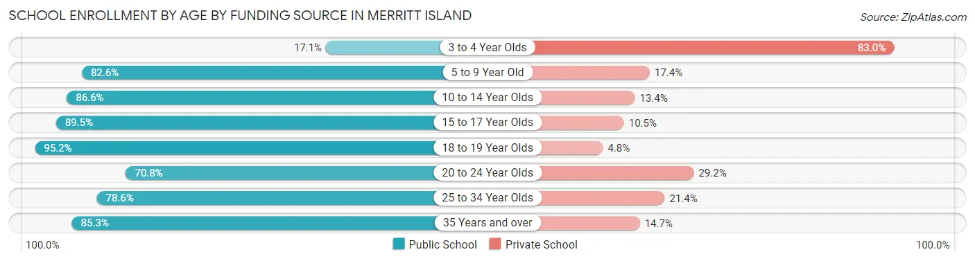 School Enrollment by Age by Funding Source in Merritt Island