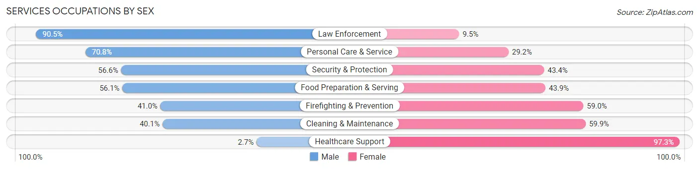 Services Occupations by Sex in Merritt Island