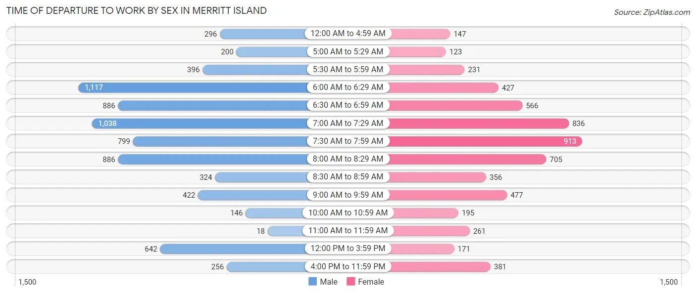 Time of Departure to Work by Sex in Merritt Island