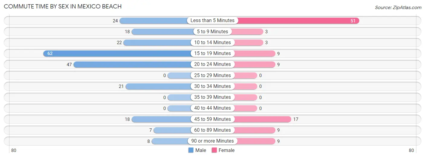 Commute Time by Sex in Mexico Beach