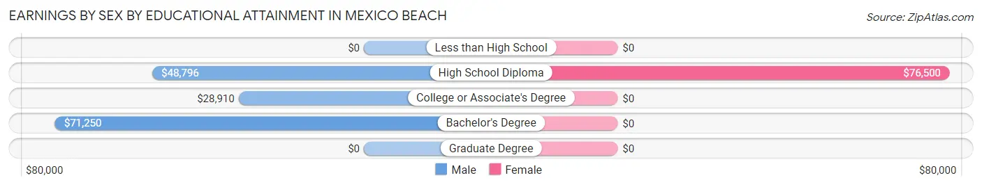 Earnings by Sex by Educational Attainment in Mexico Beach