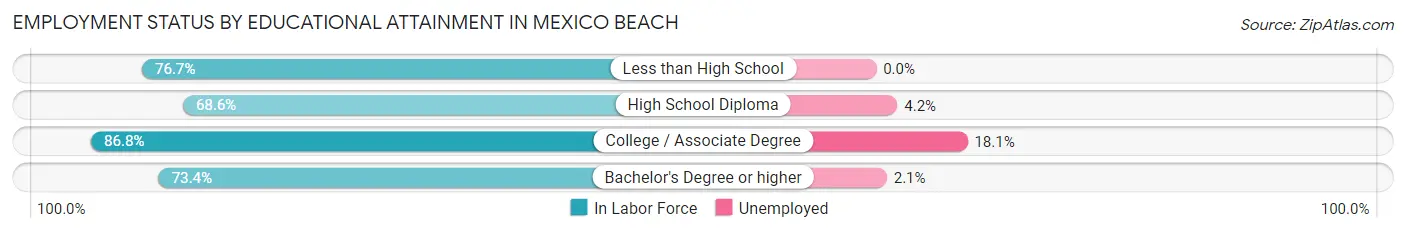 Employment Status by Educational Attainment in Mexico Beach