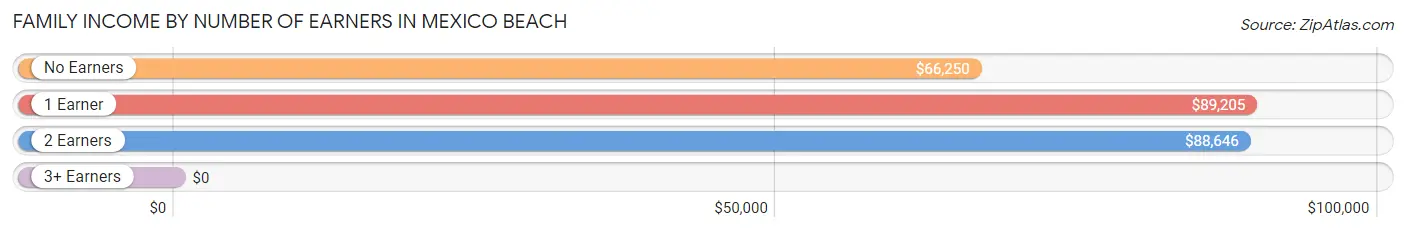 Family Income by Number of Earners in Mexico Beach