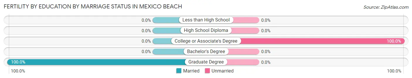 Female Fertility by Education by Marriage Status in Mexico Beach