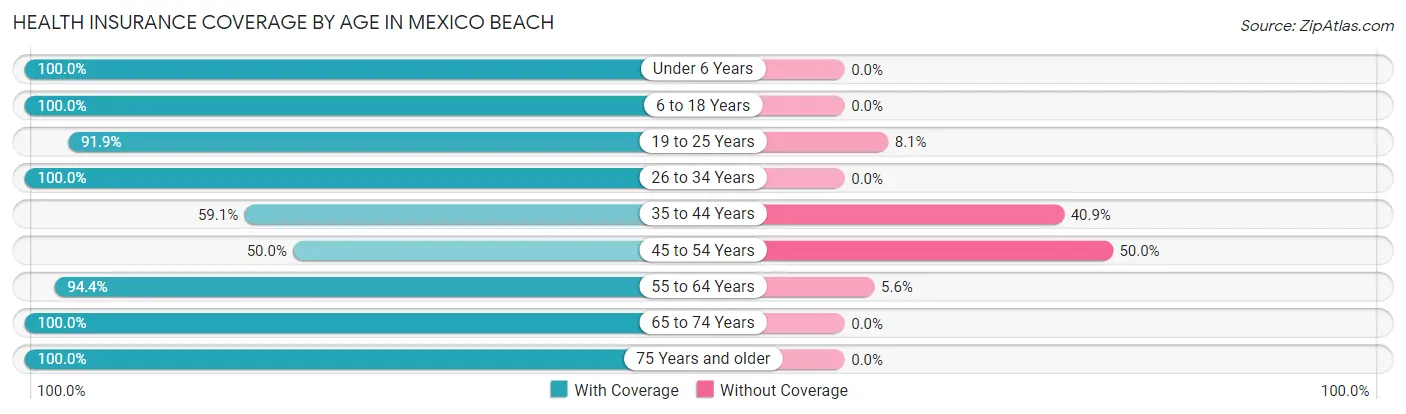 Health Insurance Coverage by Age in Mexico Beach