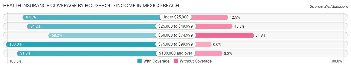 Health Insurance Coverage by Household Income in Mexico Beach