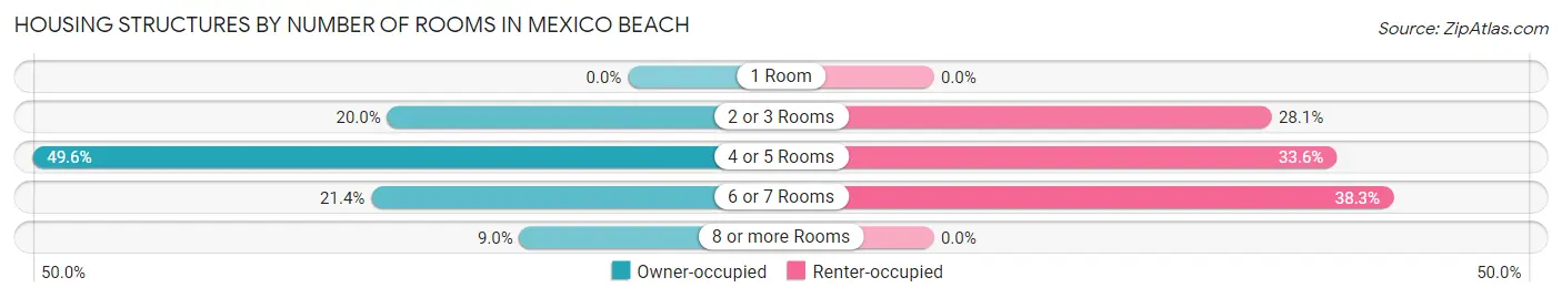 Housing Structures by Number of Rooms in Mexico Beach