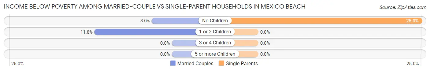 Income Below Poverty Among Married-Couple vs Single-Parent Households in Mexico Beach