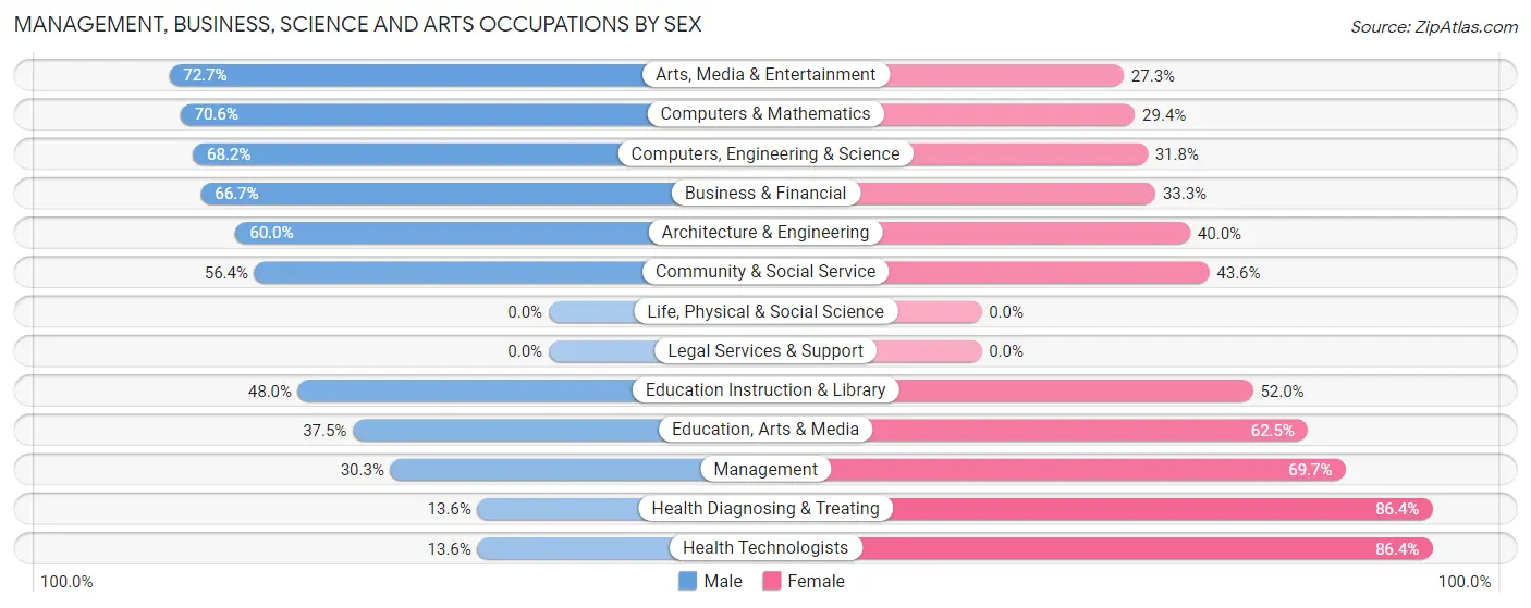 Management, Business, Science and Arts Occupations by Sex in Mexico Beach
