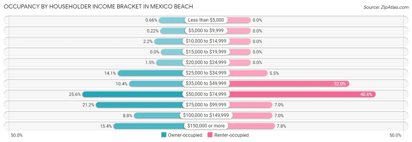 Occupancy by Householder Income Bracket in Mexico Beach