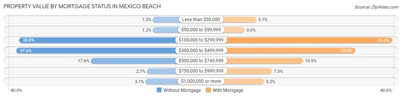 Property Value by Mortgage Status in Mexico Beach