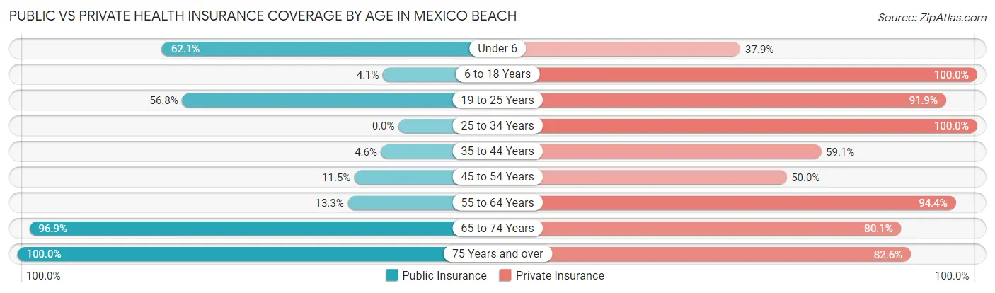 Public vs Private Health Insurance Coverage by Age in Mexico Beach