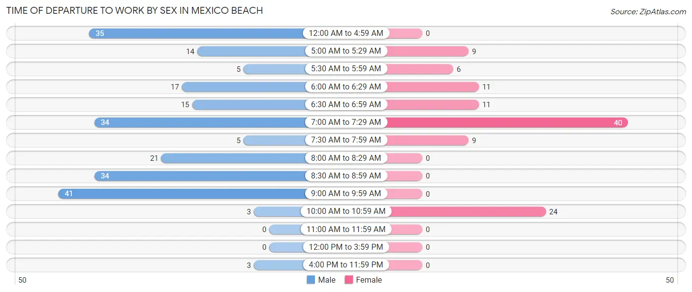 Time of Departure to Work by Sex in Mexico Beach