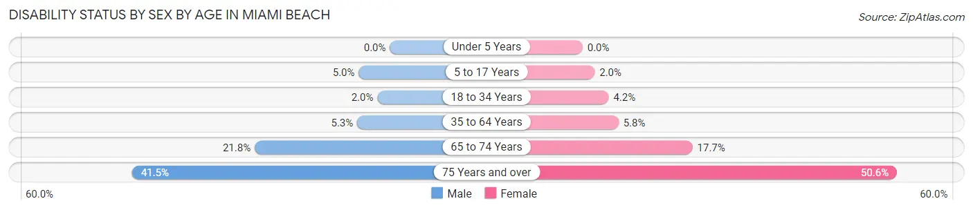 Disability Status by Sex by Age in Miami Beach