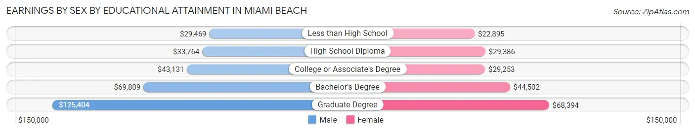 Earnings by Sex by Educational Attainment in Miami Beach