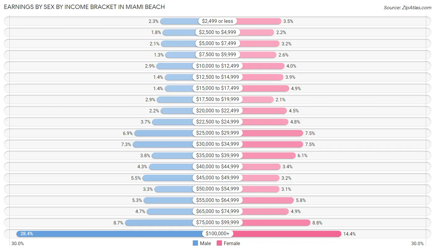 Earnings by Sex by Income Bracket in Miami Beach