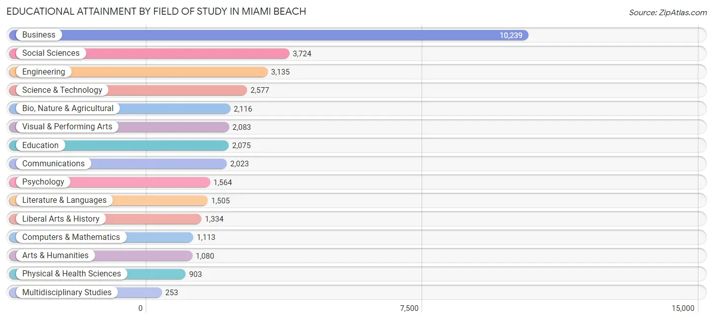 Educational Attainment by Field of Study in Miami Beach