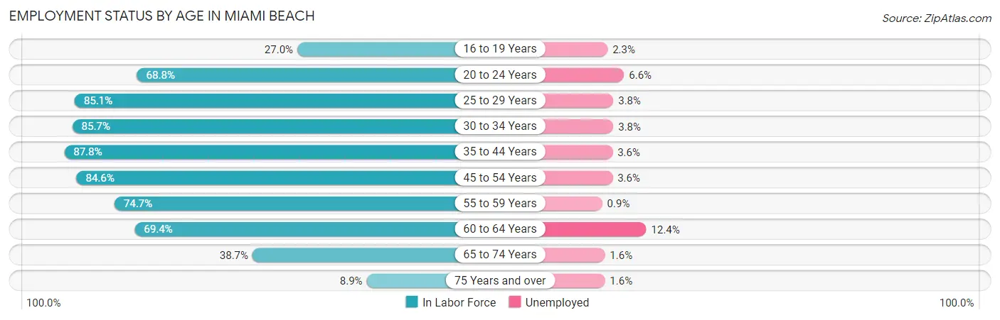 Employment Status by Age in Miami Beach