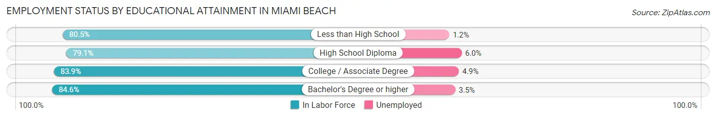 Employment Status by Educational Attainment in Miami Beach