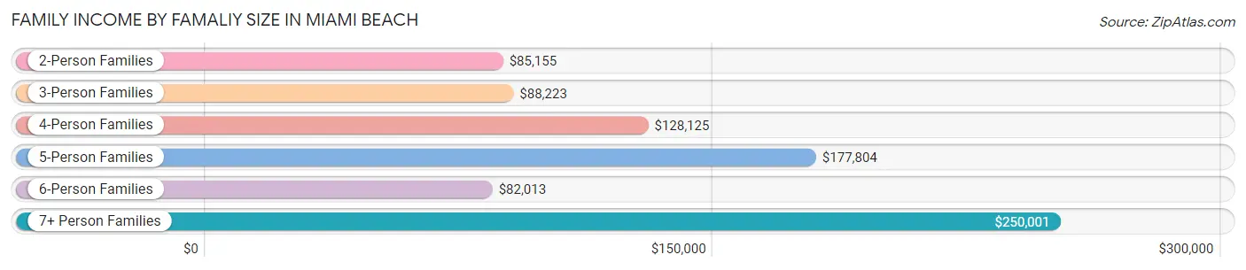Family Income by Famaliy Size in Miami Beach