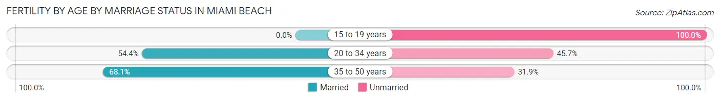 Female Fertility by Age by Marriage Status in Miami Beach