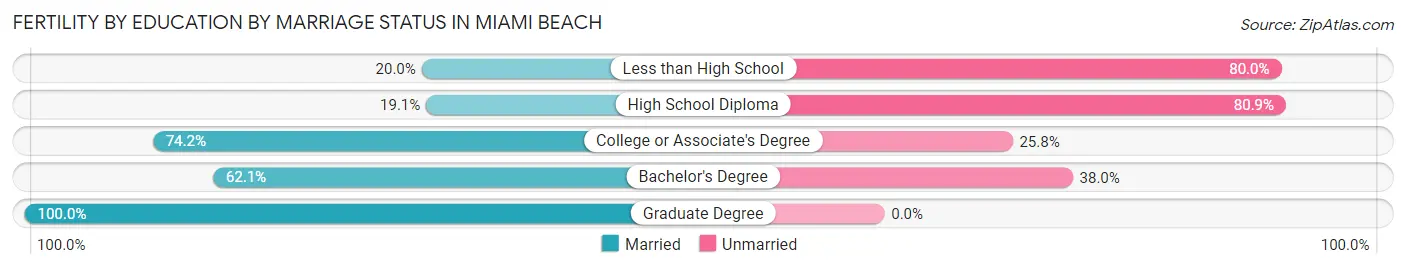 Female Fertility by Education by Marriage Status in Miami Beach