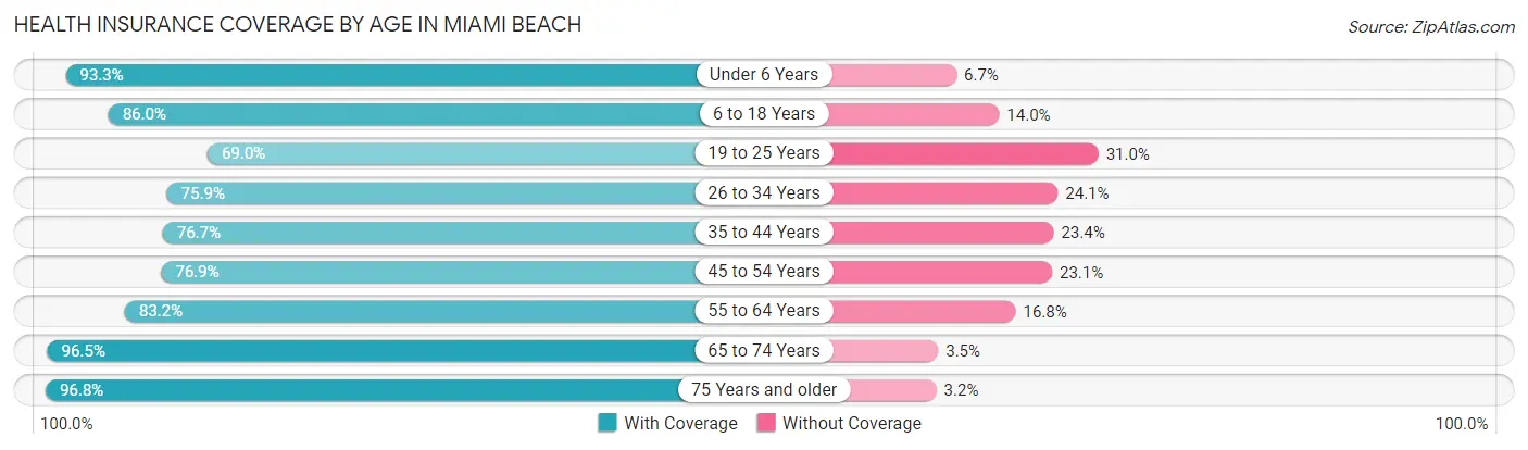 Health Insurance Coverage by Age in Miami Beach