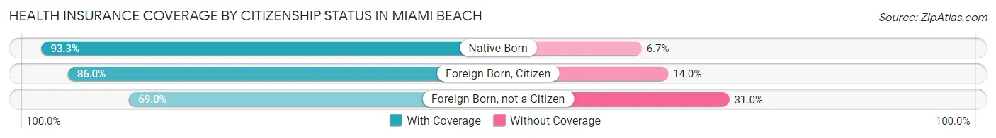 Health Insurance Coverage by Citizenship Status in Miami Beach