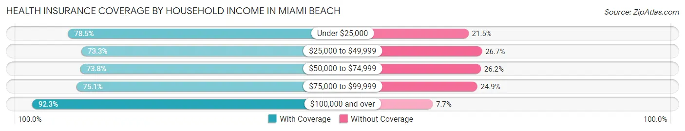 Health Insurance Coverage by Household Income in Miami Beach