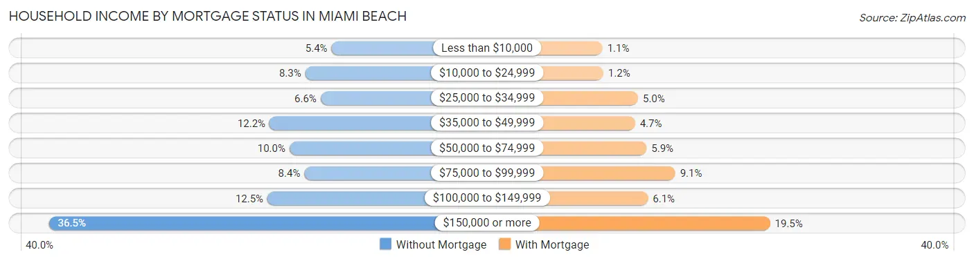 Household Income by Mortgage Status in Miami Beach